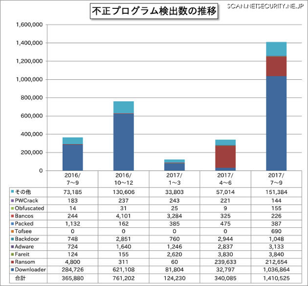 不正プログラム検出数の推移