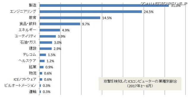 攻撃を検知したICSコンピューターの業種別割合（2017年1～6月）