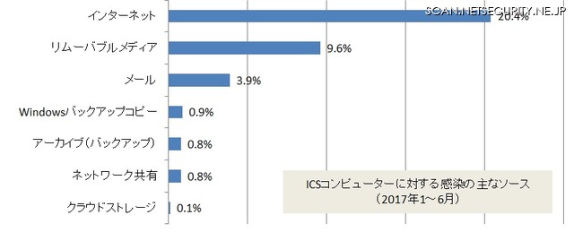 ICSコンピューターに対する感染の主なソース（2017年1～6月）