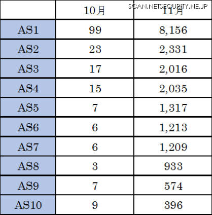 日本国内上位10位のASにおける攻撃ホスト数