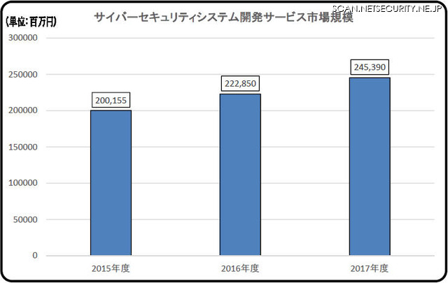 外部攻撃防御型セキュリティソリューション市場規模推移