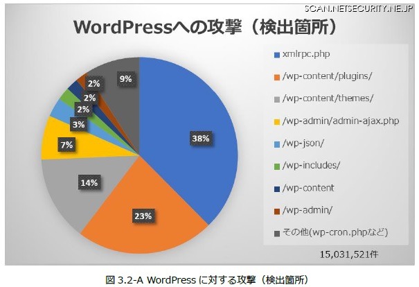 WordPressへサイバー攻撃が行われた箇所（JP-Secure Labs Report Vol.01 p11より）