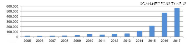 1 IPアドレス当たりの年間総観測パケット数
