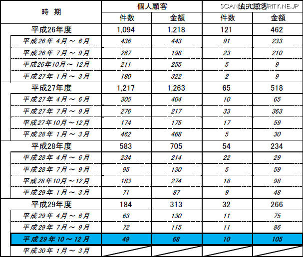 インターネット・バンキングによる預金等の不正払戻し件数・金額について