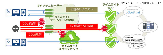 「U-Cloud  CDNサービス＋DDoS攻撃/WAF対策」概要図