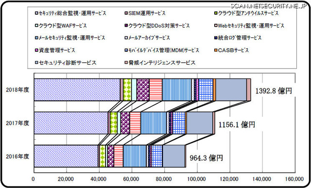 マネージド型・クラウド型サービスの市場推移