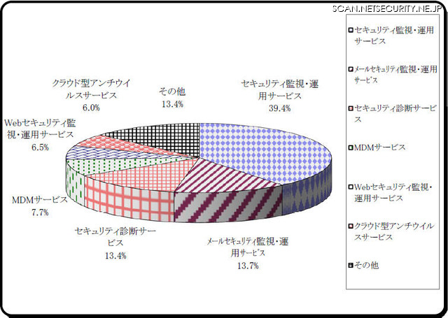 2017年度マネージド型・クラウド型サービス総市場