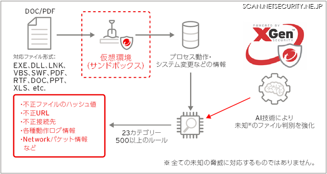 「DDI 5.0」の機械学習型検索機能の搭載イメージ