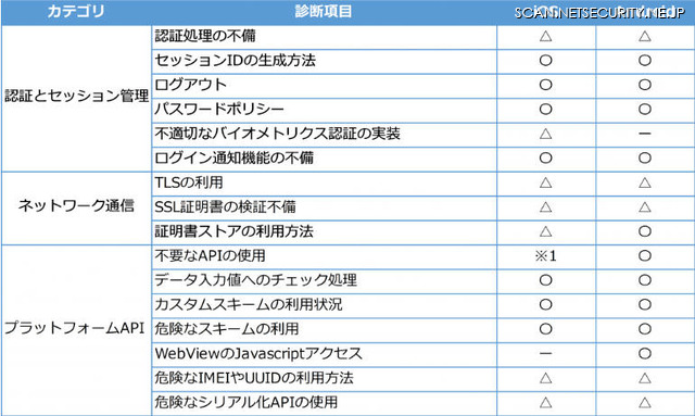 スマートフォンアプリケーション脆弱性診断　診断項目（2）