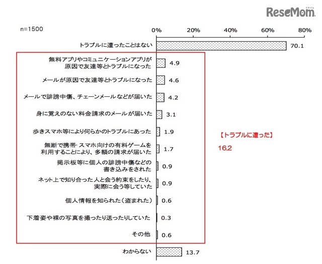 子どもが携帯電話・スマートフォンを利用する中で、どのようなトラブルに遭ったことがあるか