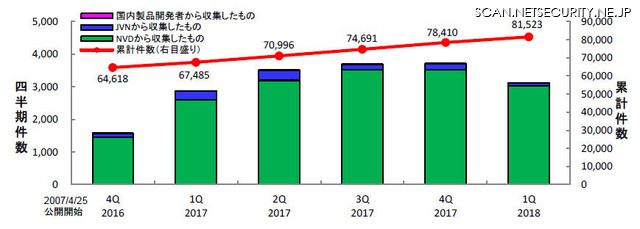 JVN iPediaの登録件数の四半期別推移