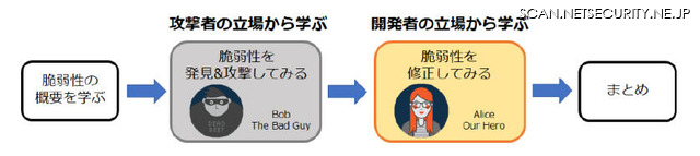 「Codebashing」の学習の流れ