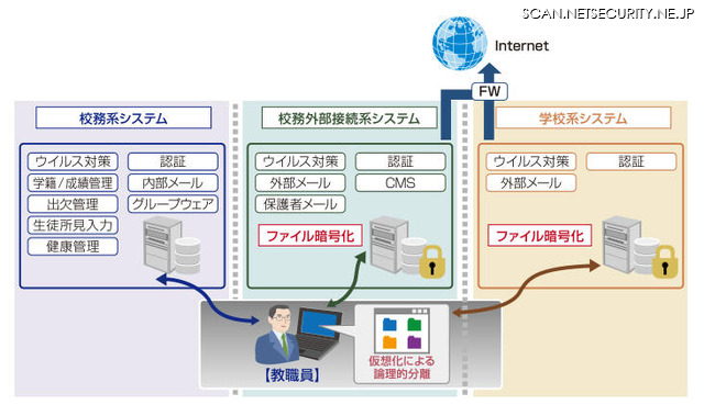 ネットワーク分離とファイル暗号化のイメージ