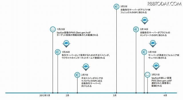 60日間にわたる米国ターゲットの攻撃展開