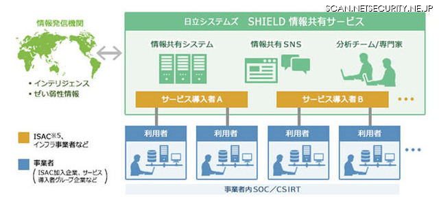 「SHIELD 情報共有サービス」の概要図