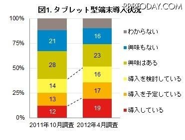 タブレット型端末　導入状況