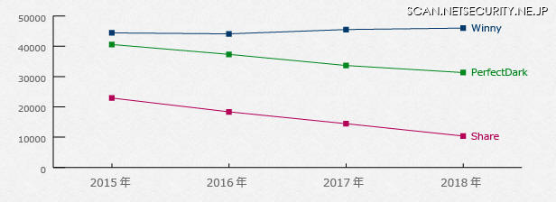 過去4年間のゴールデンウィーク期間におけるP2Pファイル共有ソフトウェア平均利用者数（ノード数）比較