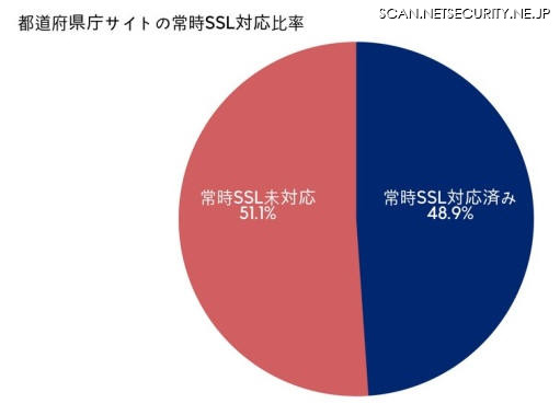 都道府県庁サイトの常時SSL対応比率
