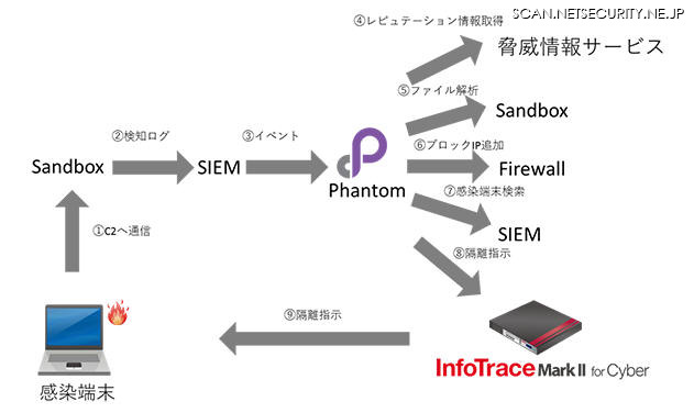 「InfoTrace Mark II for Cyber Cloud」との連携イメージ図