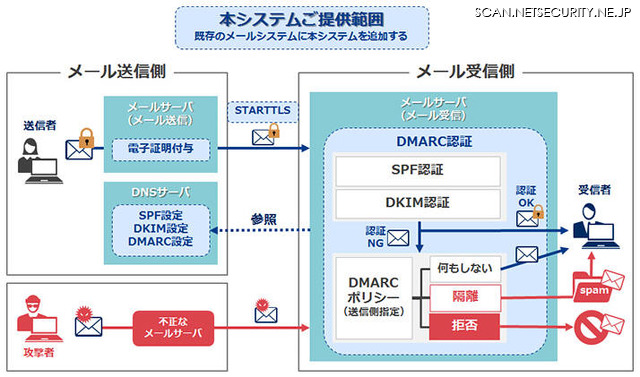 「Application Platform for なりすましメール対策」の動作イメージ