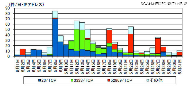 GPON ルータの脆弱性を標的としたアクセスの同一発信元からのアクセス件数の推移（宛先ポート別 8080/TCP、80/TCP 及び81/TCP を除く）