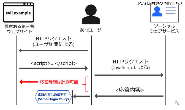 Same-Origin Policyによる応答内容の保護