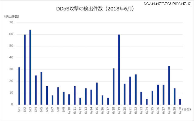 DDoS攻撃の検出件数（2018年6月）