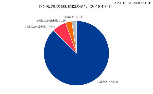 DDoS攻撃の継続時間の割合（2018年7月）