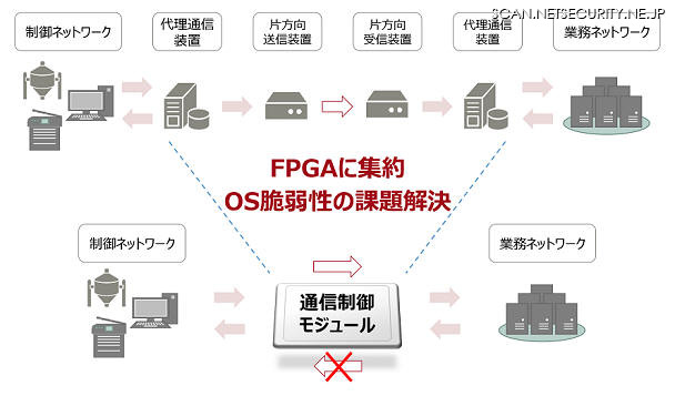制御システムセキュリティ 導入のイメージ