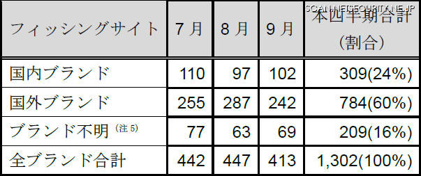 フィッシングサイト件数の国内・国外ブランド別内訳