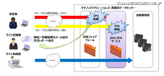 IDS/IPSサービスのシステム概要図