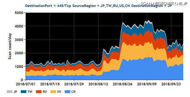 Port445/TCP観測パケット数の主な送信元地域ごとの推移