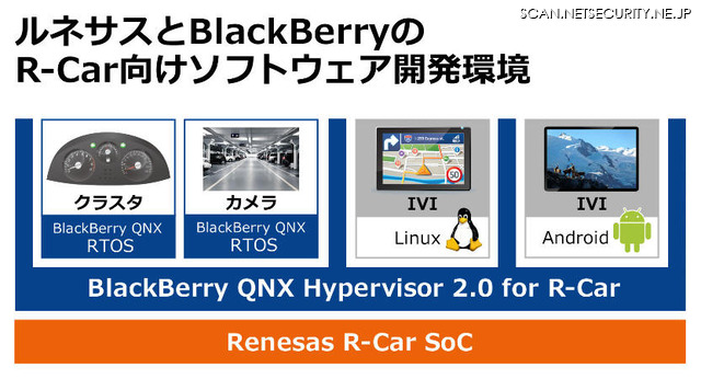 ルネサスとBlackBerryのR-Car向けソフトウェア開発環境