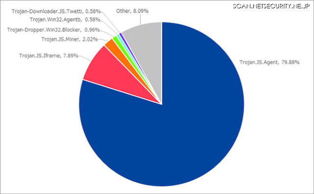 Webアクセス時に検出したマルウェア種別の割合（2018年9月）