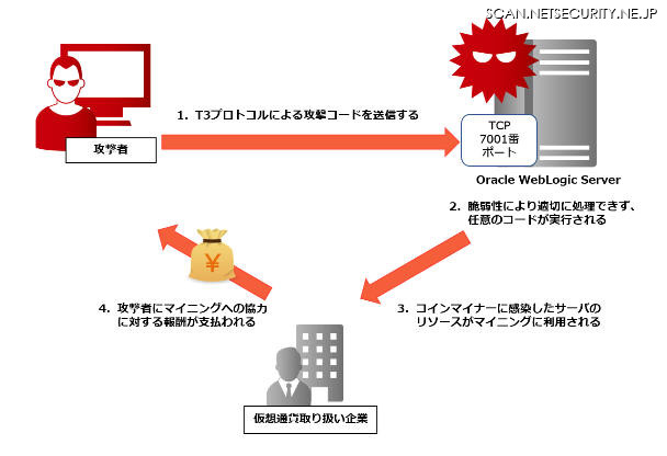 Oracle WebLogic Server を悪用した攻撃のイメージ図