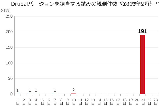 2月に観測した、Drupal のバージョンを調査する試みの件数