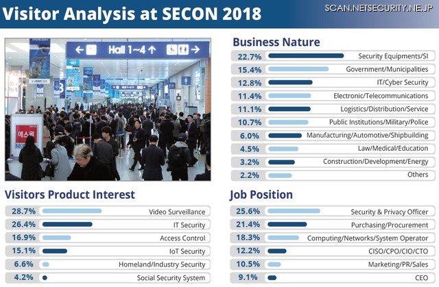 SECON 2018 の来場者分析