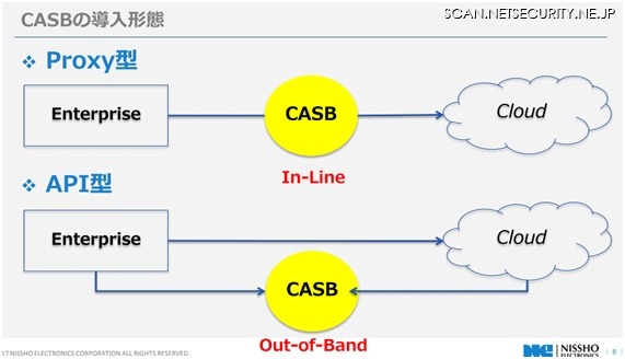 CASB は大きく分けて Proxy 型と API 型の2つがあり構成・機能が異なる