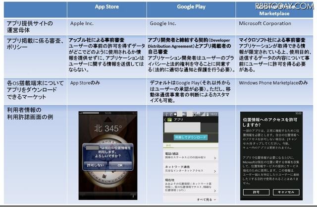 スマートフォンにおける利用者情報の取得