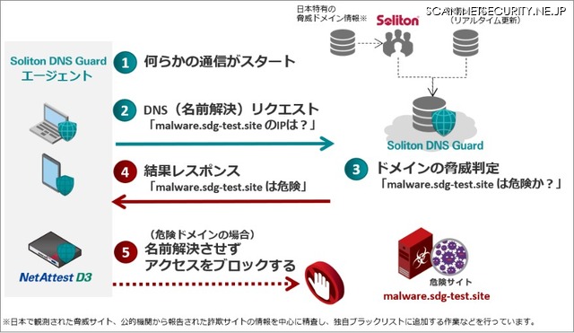 Soliton DNS Guardの仕組み