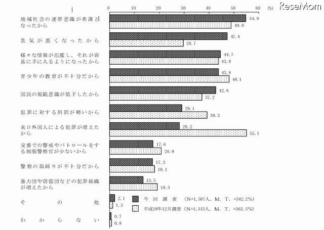 最近の治安が悪くなったと思う原因（複数回答）