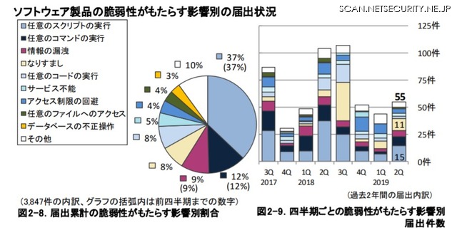 ソフトウェア製品の脆弱性がもたらす影響別の届出状況
