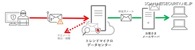 Trend Micro Email Securityの利用イメージ（受信メールの安全性を確認する場合）