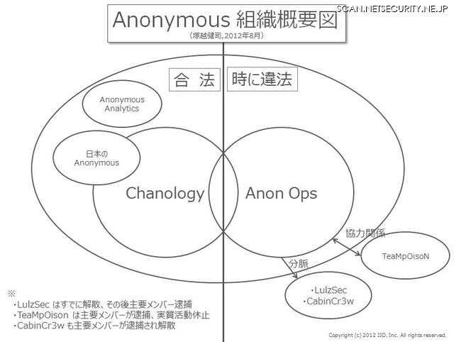 Anonymous組織概要図