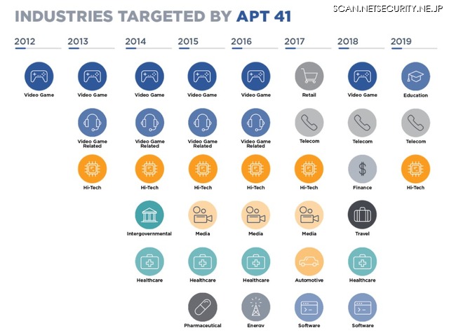 APT41が直接の標的にした産業の年表