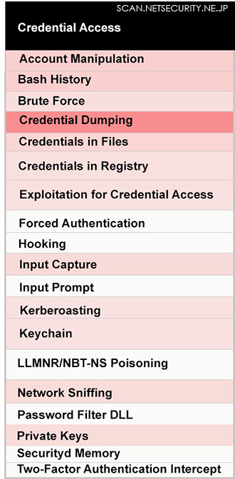 「攻撃者が使用する認証情報へのアクセス手段」を示すヒートマップ（MITRE ATT&CK提供）