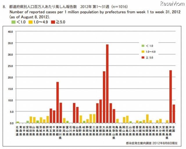 都道府県別人口百万人あたり風しん報告数　2012年 第1～31週