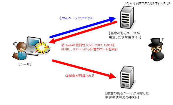 検証は、Windows XP SP3上のInternet Explorer 6 Flash Player 11.3.300.270を検証ターゲットシステムとして実施。