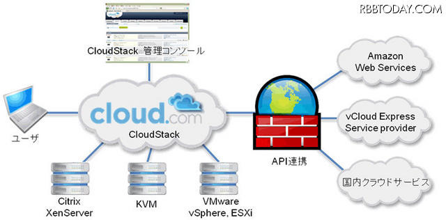 CloudStack構築イメージ