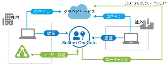Soliton OneGate の利用イメージ